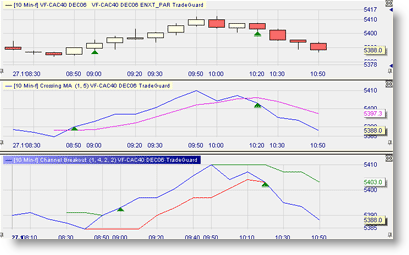 Automated trading based on technical analysis, trendlines ...